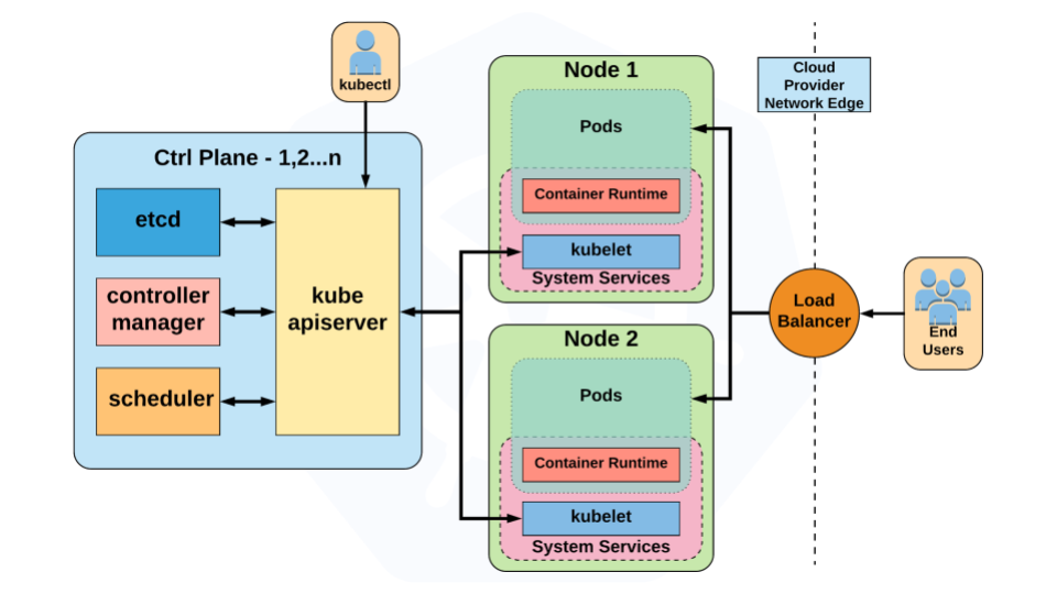 Introduction to Kubernetes Workshop (Full-Day) | Bob Killen